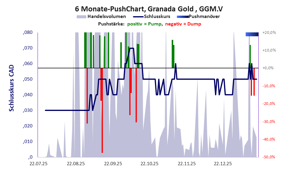 zeigt Pushmanöver während der letzten sechs Monate