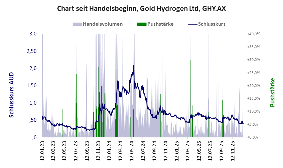 Entwicklung der Aktie seit Handelsbeginn