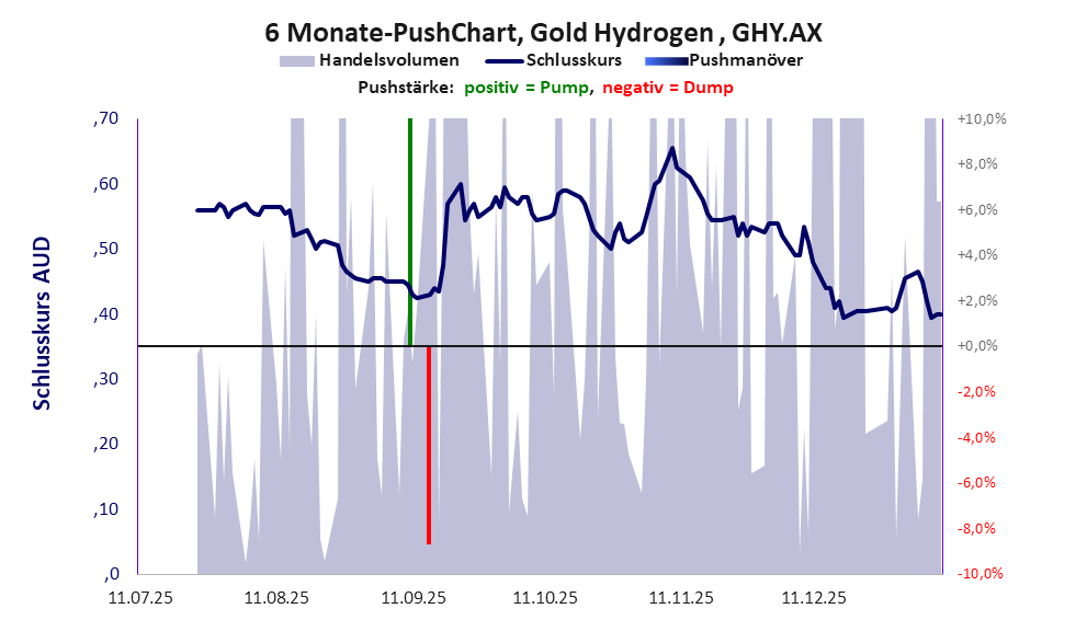 zeigt Pushmanöver während der letzten sechs Monate