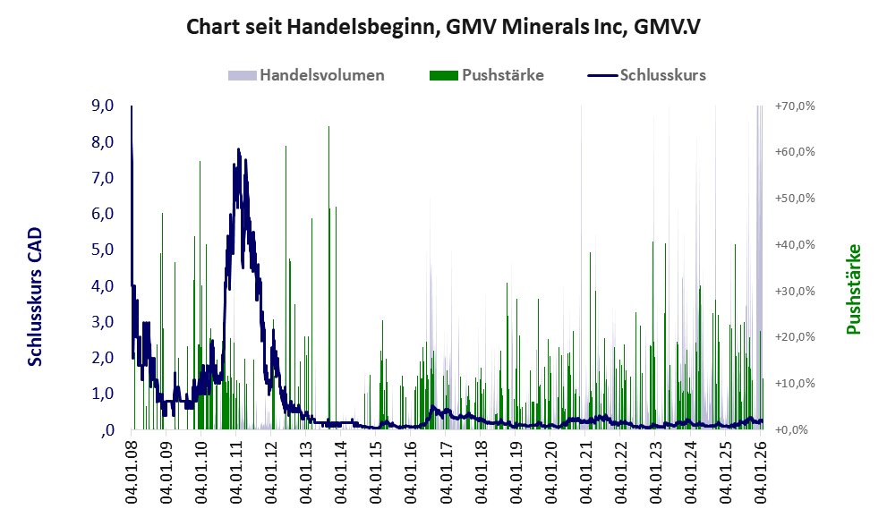 Entwicklung der Aktie seit Handelsbeginn