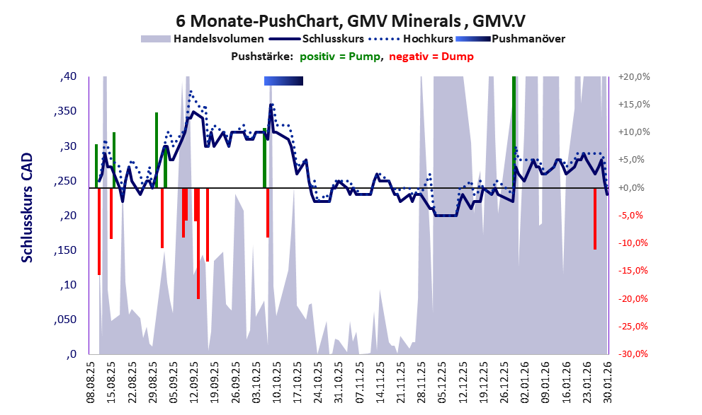 zeigt Pushmanöver während der letzten sechs Monate