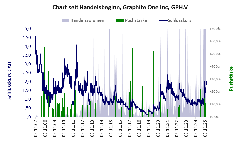Entwicklung der Aktie seit Handelsbeginn