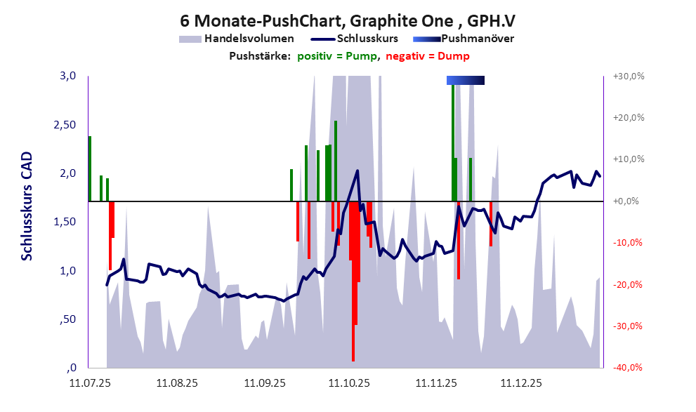 zeigt Pushmanöver während der letzten sechs Monate