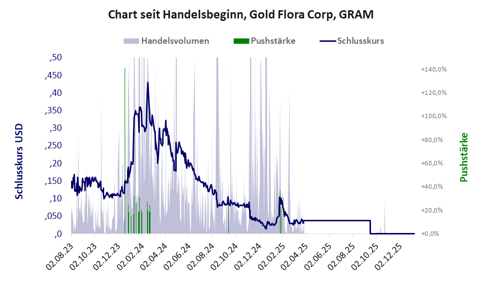 Entwicklung der Aktie seit Handelsbeginn
