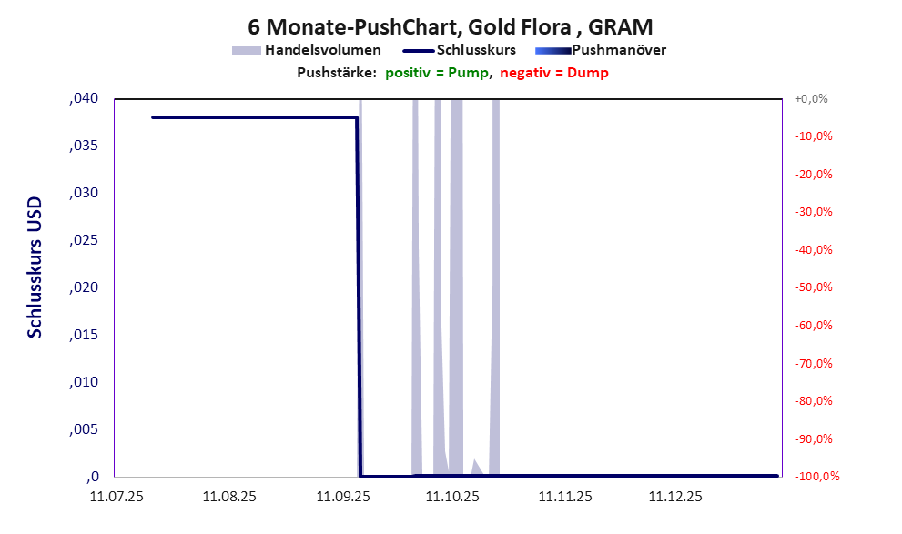 zeigt Pushmanöver während der letzten sechs Monate