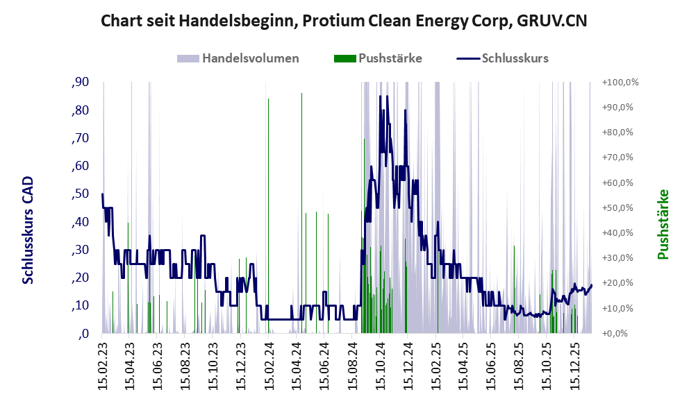 Entwicklung der Aktie seit Handelsbeginn