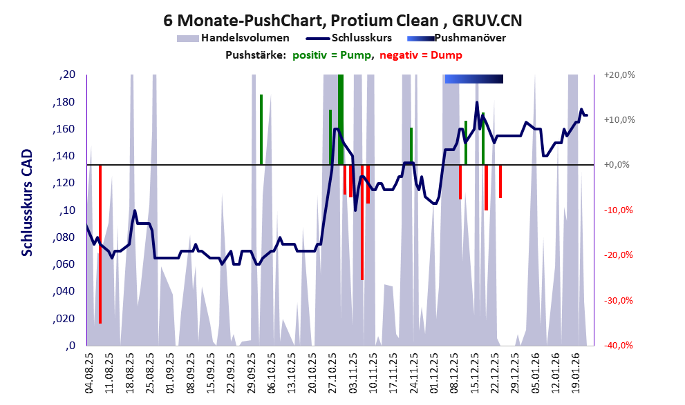 zeigt Pushmanöver während der letzten sechs Monate