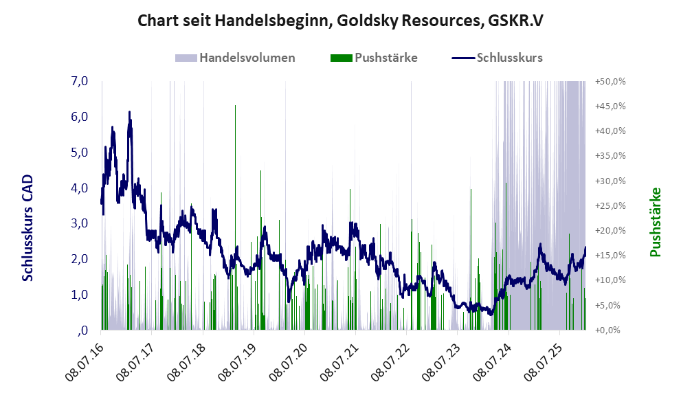 Entwicklung der Aktie seit Handelsbeginn