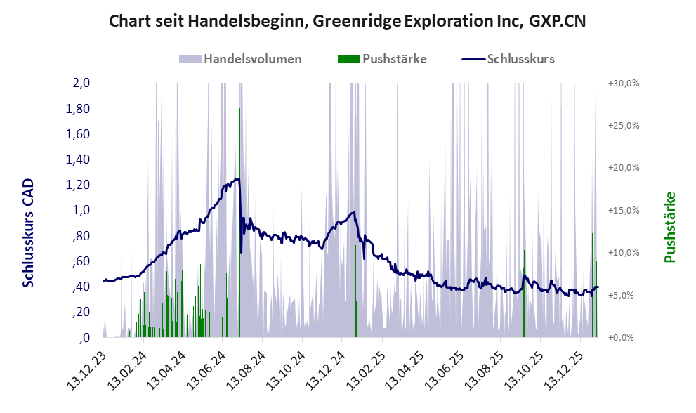 Entwicklung der Aktie seit Handelsbeginn