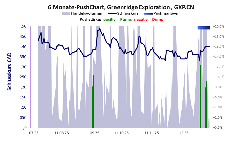 zeigt Pushmanöver während der letzten sechs Monate