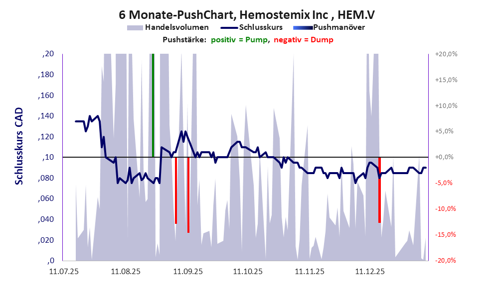 zeigt Pushmanöver während der letzten sechs Monate