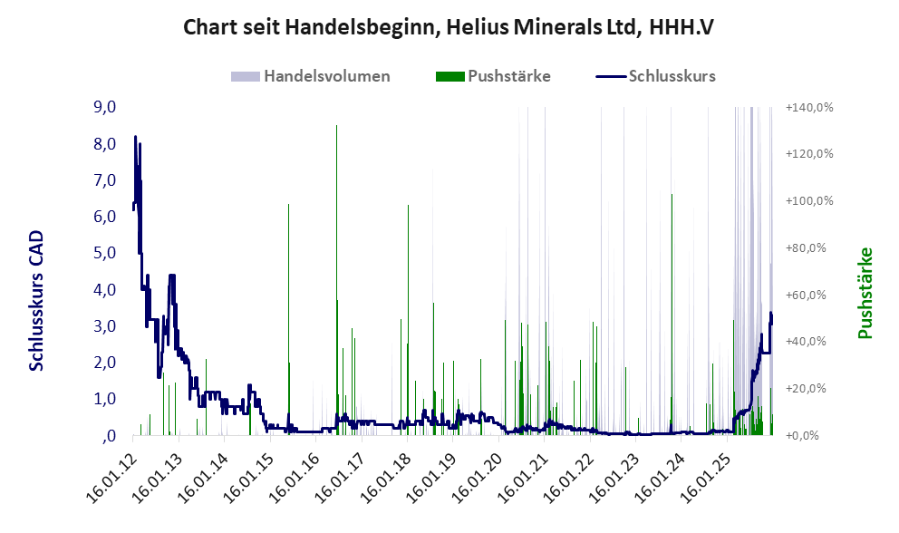 Entwicklung der Aktie seit Handelsbeginn