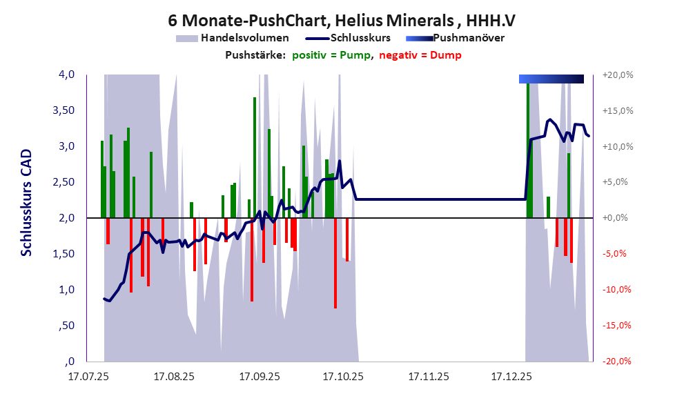 zeigt Pushmanöver während der letzten sechs Monate