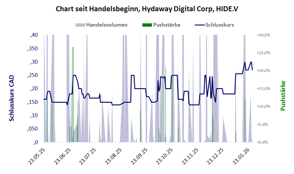Entwicklung der Aktie seit Handelsbeginn