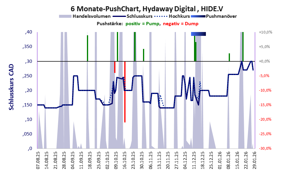 zeigt Pushmanöver während der letzten sechs Monate