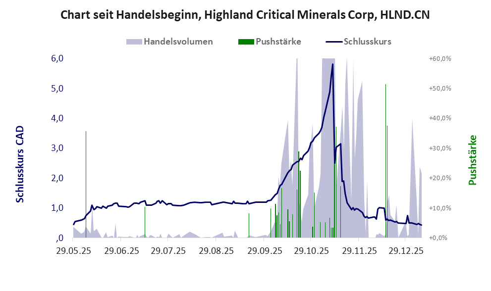 Entwicklung der Aktie seit Handelsbeginn