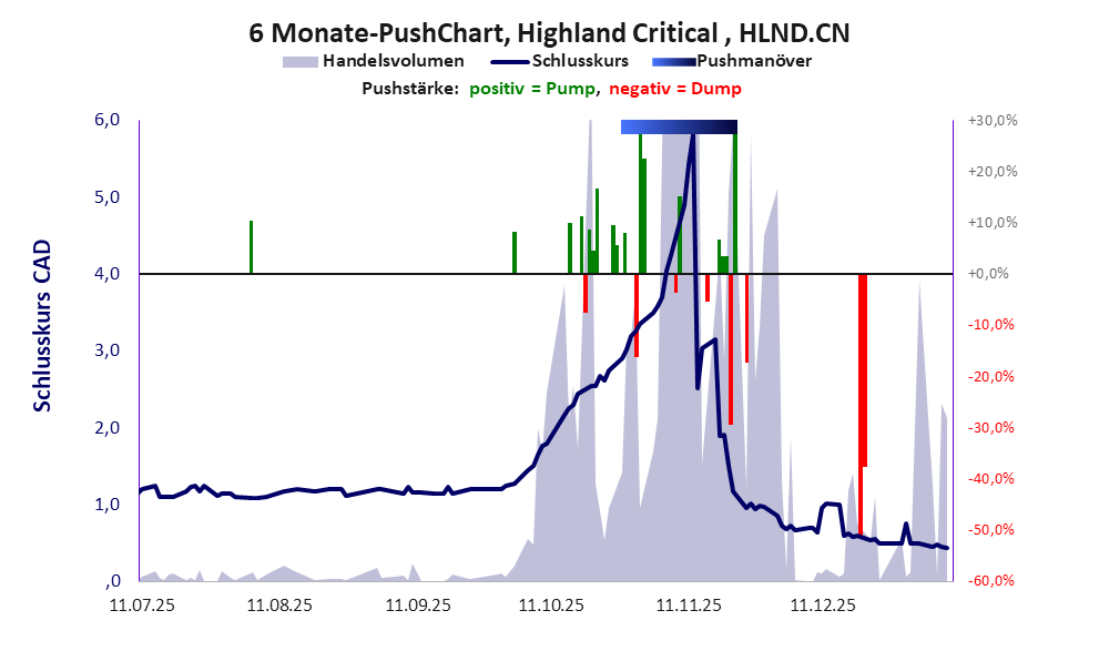 zeigt Pushmanöver während der letzten sechs Monate