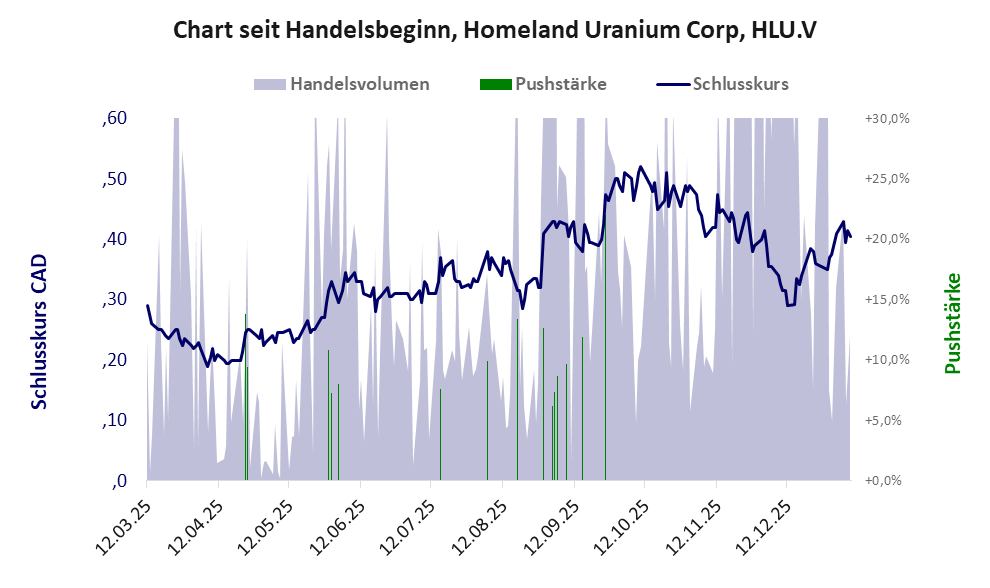 Entwicklung der Aktie seit Handelsbeginn