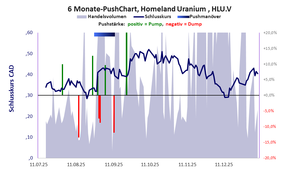 zeigt Pushmanöver während der letzten sechs Monate