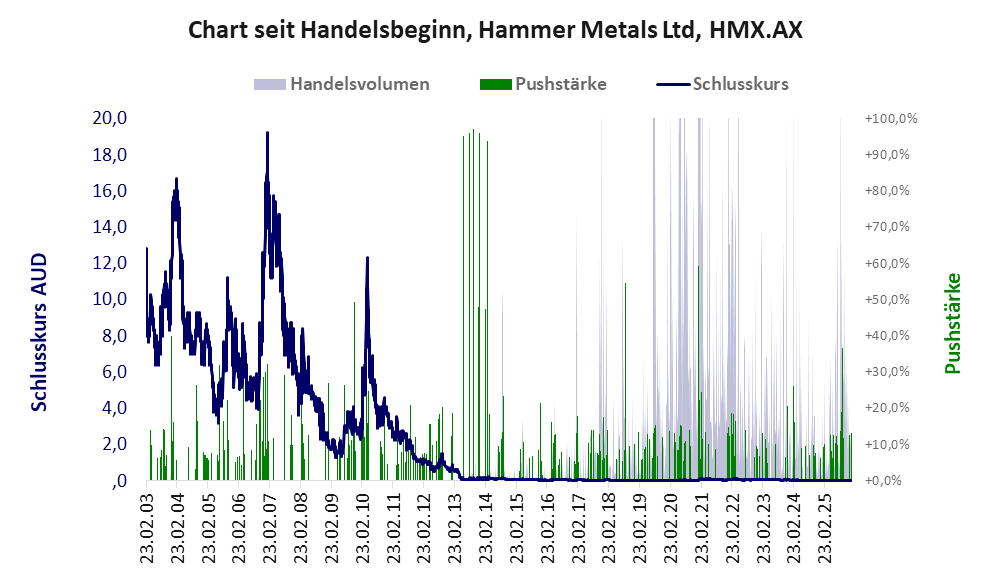 Entwicklung der Aktie seit Handelsbeginn