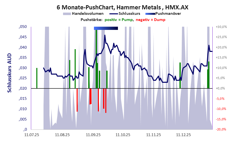 zeigt Pushmanöver während der letzten sechs Monate