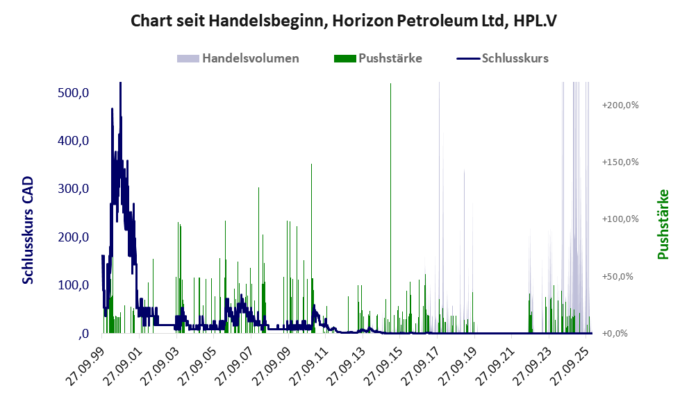 Entwicklung der Aktie seit Handelsbeginn