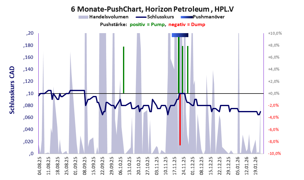 zeigt Pushmanöver während der letzten sechs Monate