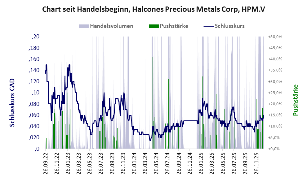 Entwicklung der Aktie seit Handelsbeginn