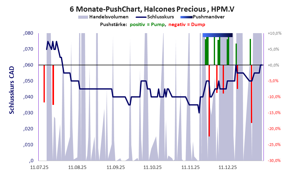 zeigt Pushmanöver während der letzten sechs Monate