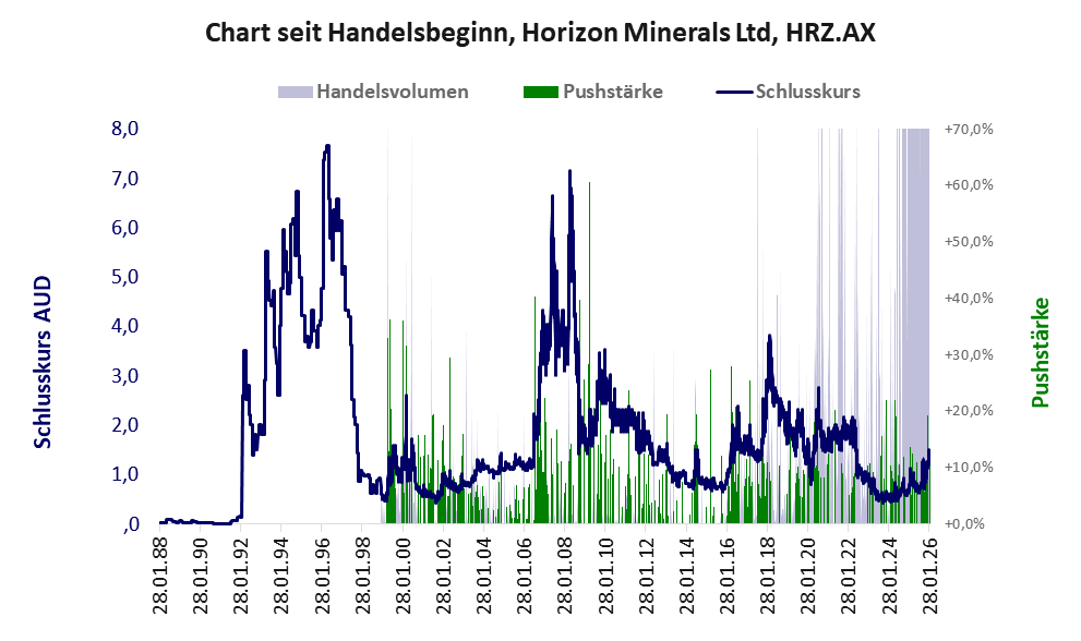 Entwicklung der Aktie seit Handelsbeginn