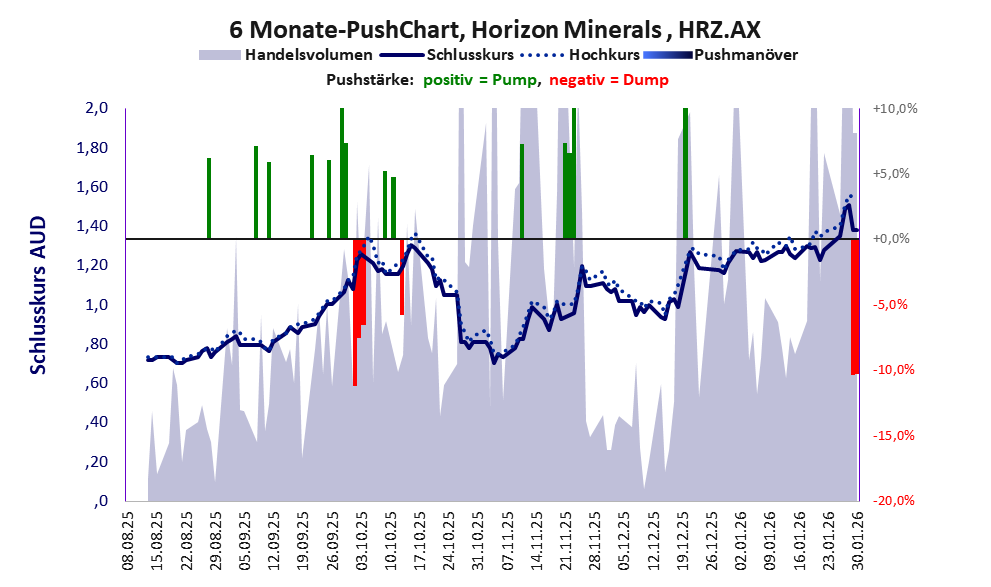 zeigt Pushmanöver während der letzten sechs Monate