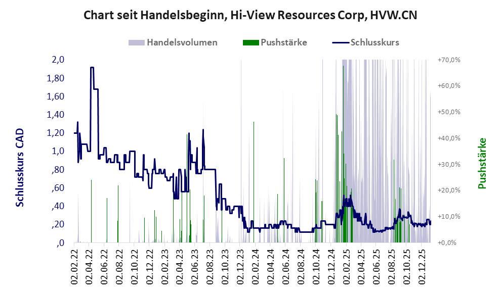 Entwicklung der Aktie seit Handelsbeginn