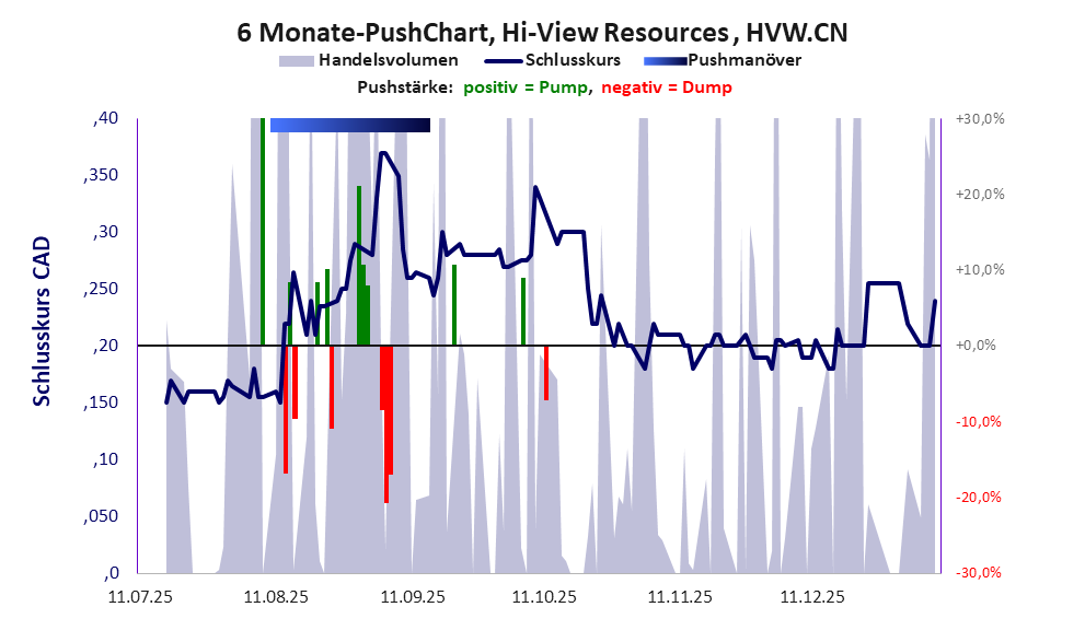zeigt Pushmanöver während der letzten sechs Monate