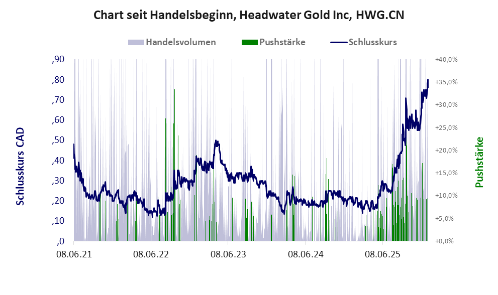 Entwicklung der Aktie seit Handelsbeginn