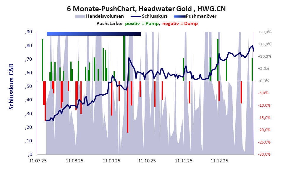 zeigt Pushmanöver während der letzten sechs Monate