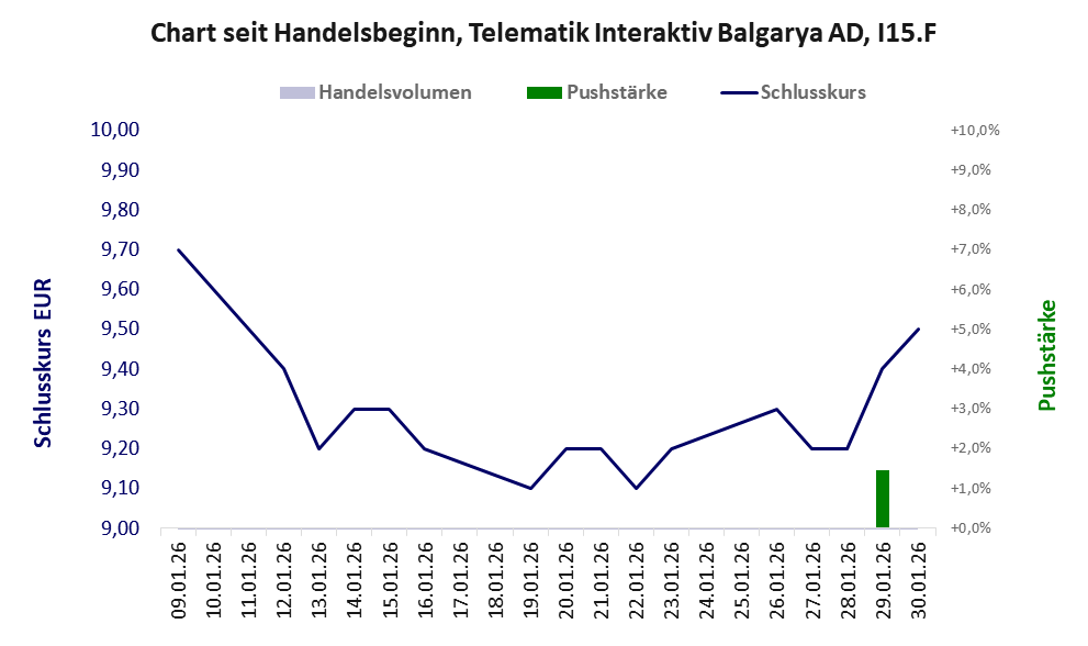 Entwicklung der Aktie seit Handelsbeginn