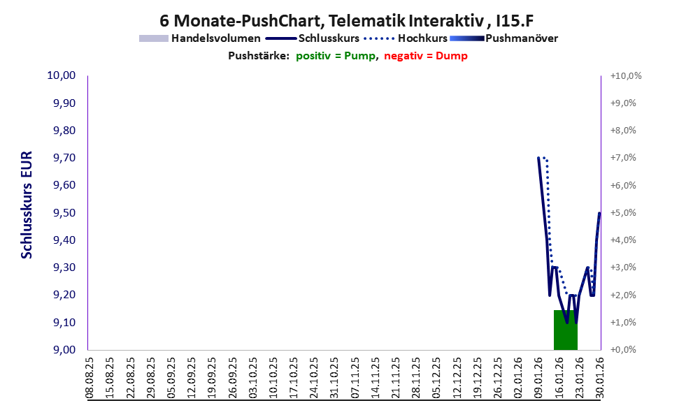 zeigt Pushmanöver während der letzten sechs Monate