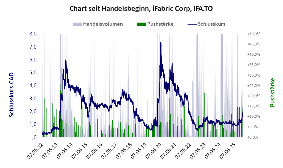 Entwicklung der Aktie seit Handelsbeginn