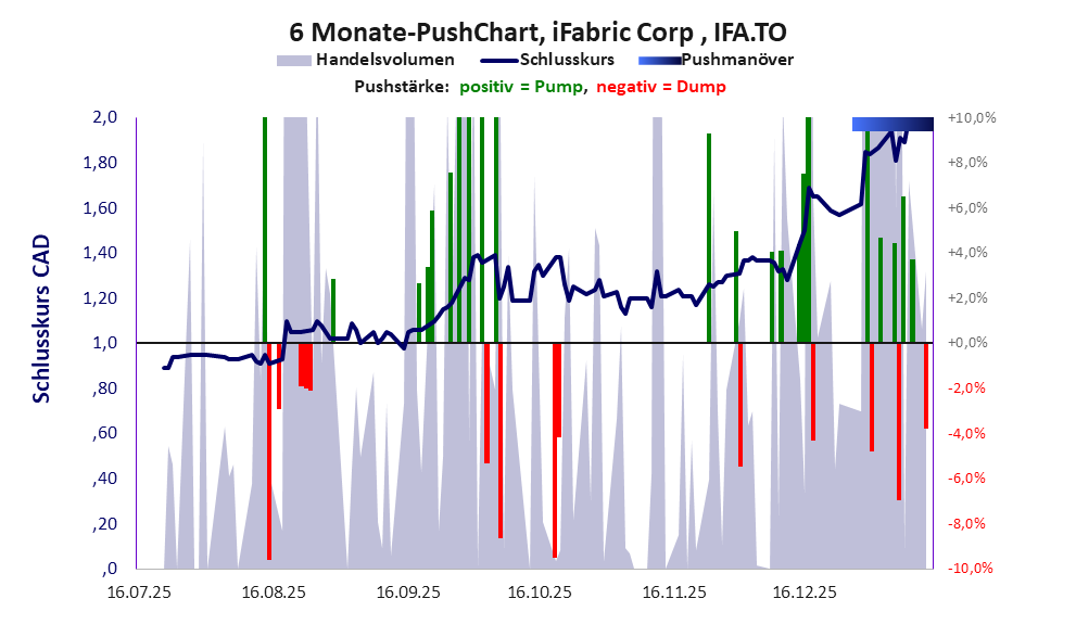 zeigt Pushmanöver während der letzten sechs Monate