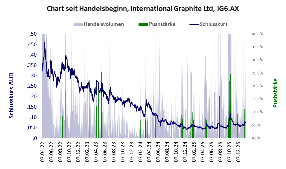 Entwicklung der Aktie seit Handelsbeginn