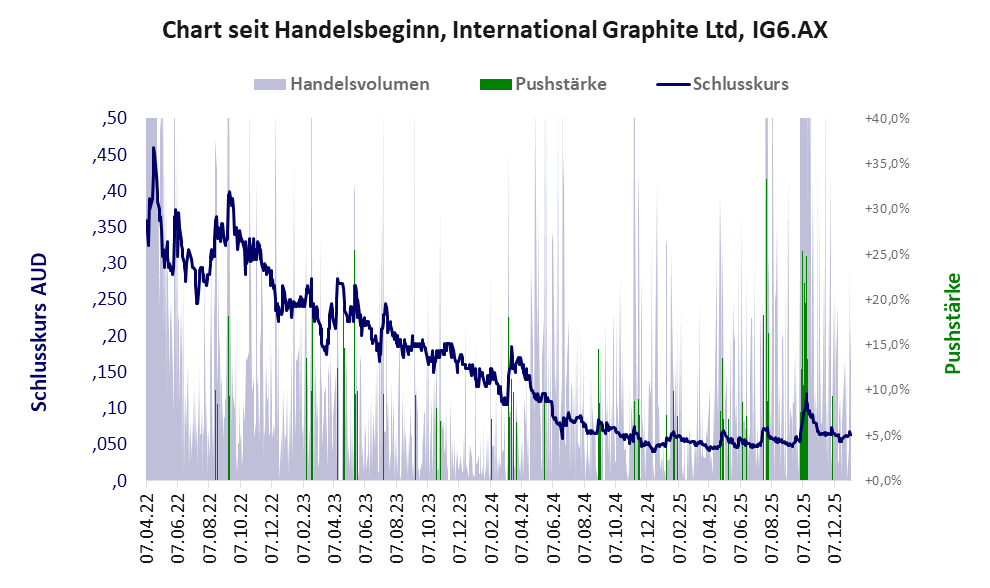 Entwicklung der Aktie seit Handelsbeginn