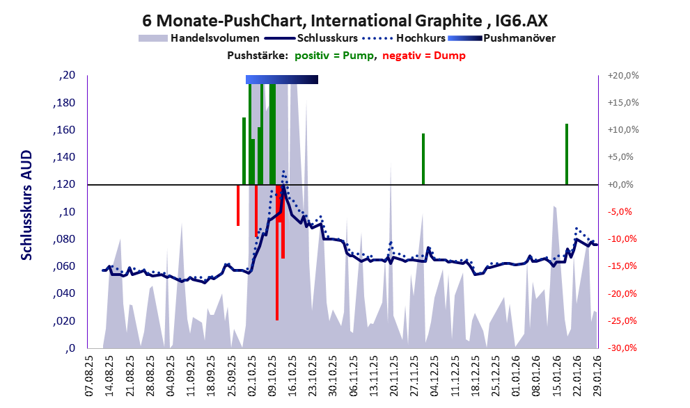 zeigt Pushmanöver während der letzten sechs Monate