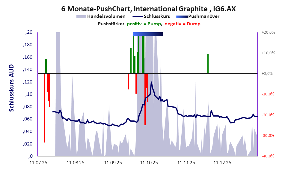 zeigt Pushmanöver während der letzten sechs Monate