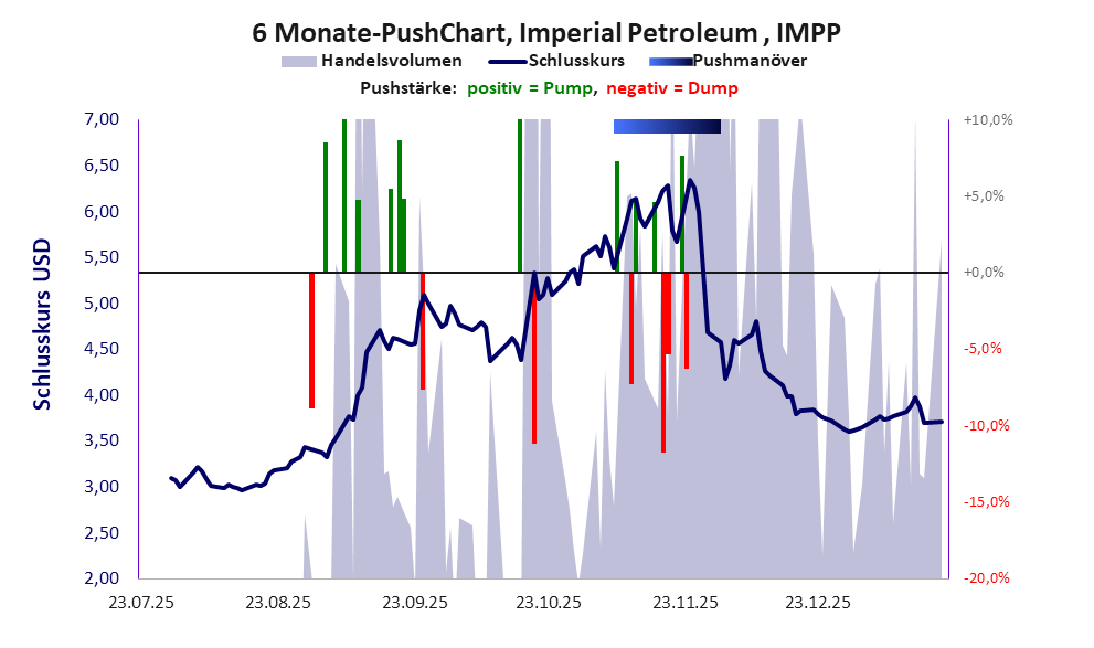 zeigt Pushmanöver während der letzten sechs Monate