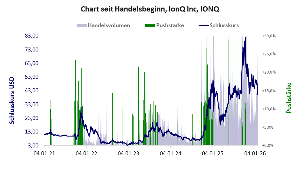 Entwicklung der Aktie seit Handelsbeginn