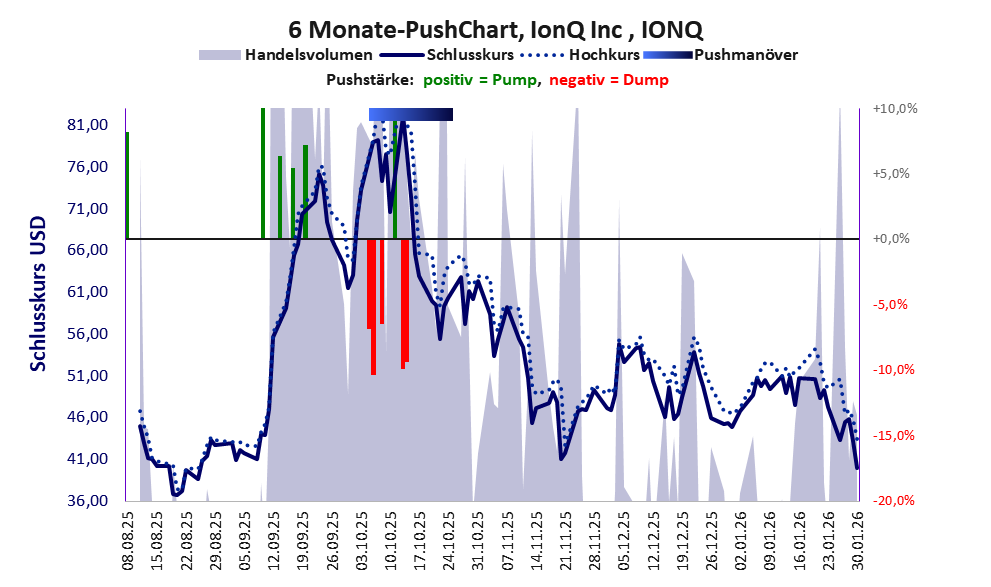 zeigt Pushmanöver während der letzten sechs Monate