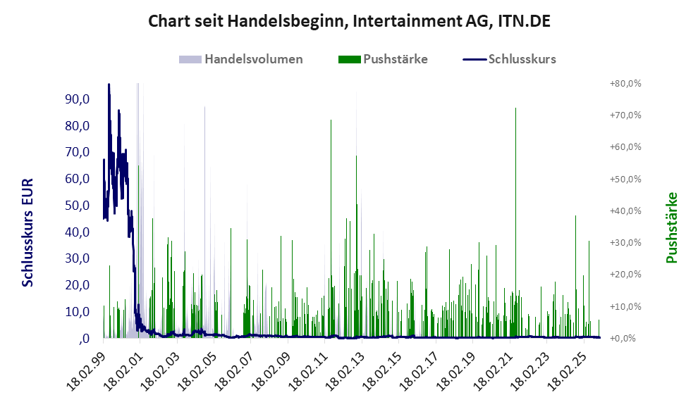 Entwicklung der Aktie seit Handelsbeginn