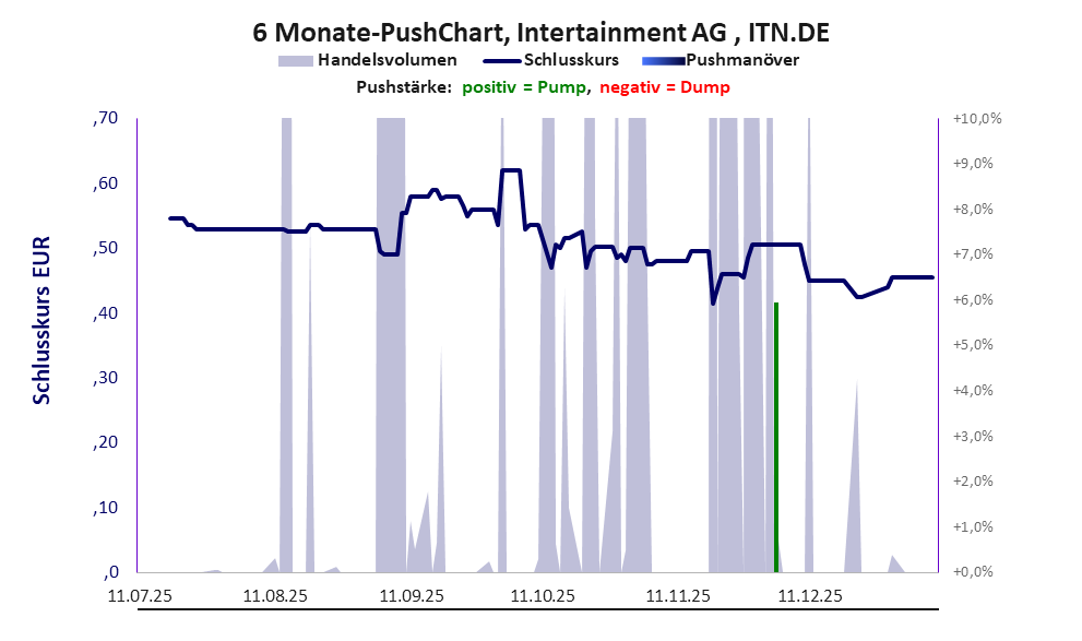 zeigt Pushmanöver während der letzten sechs Monate