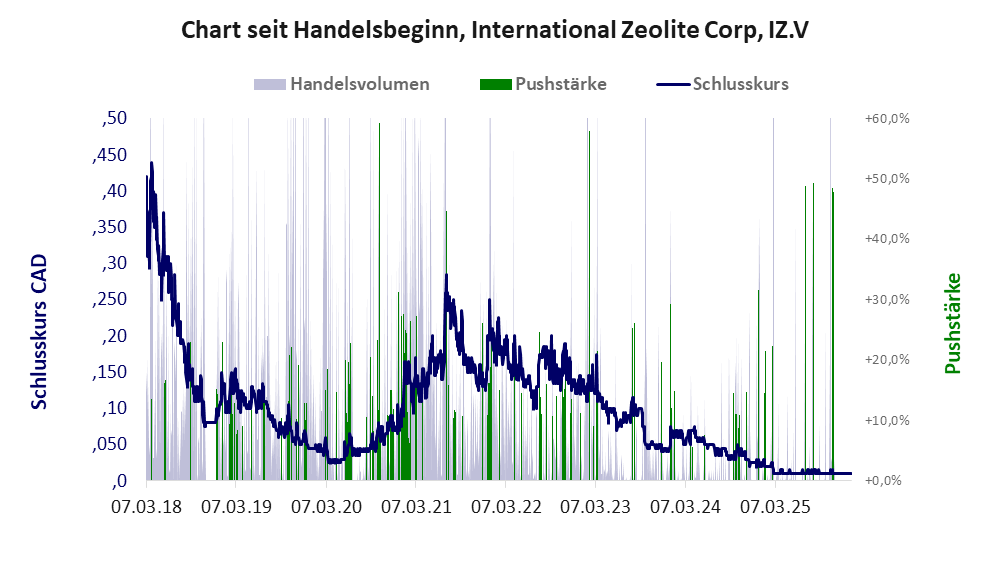 Entwicklung der Aktie seit Handelsbeginn