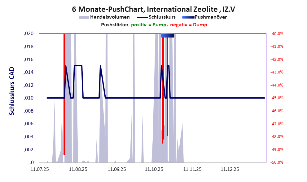 zeigt Pushmanöver während der letzten sechs Monate